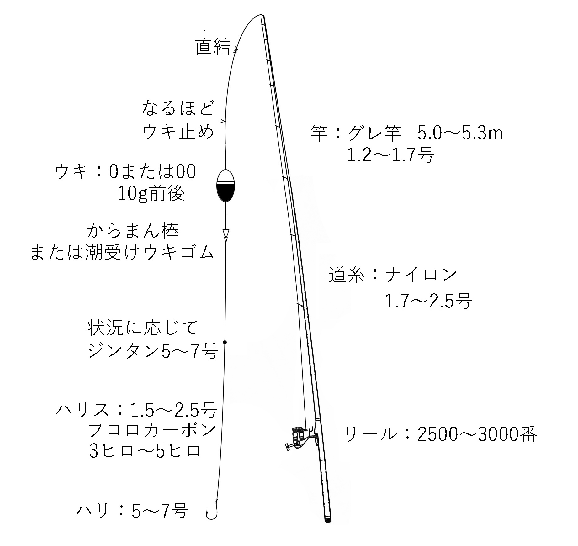 初心者必見 グレ釣り最強仕掛け 全層沈め釣り ロングハリス釣法 グレ釣り クロ釣り メジナ釣り グレ釣り Com