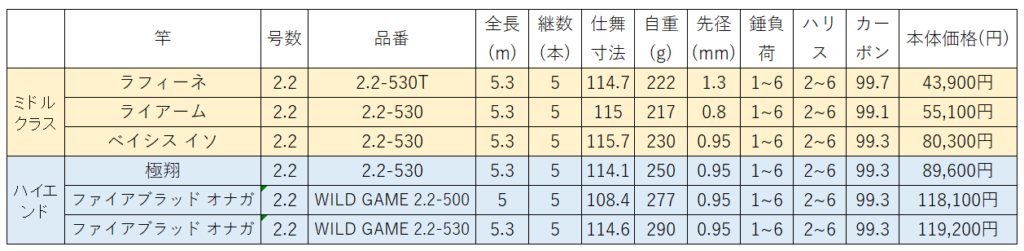 シマノ 磯竿の製品情報 スペック徹底比較 エントリーモデルからハイエンドまで グレ メジナ用 グレ釣りブログ